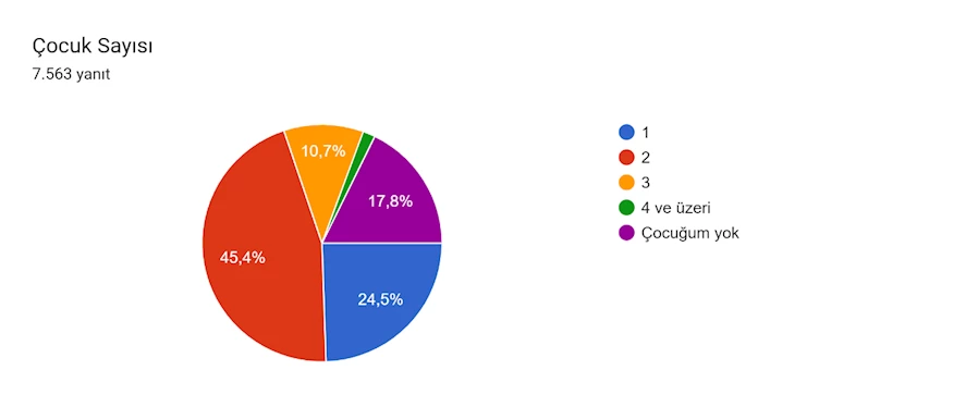 Formlar yanıt grafiği. Soru başlığı: Çocuk Sayısı. Yanıt sayısı: 7.563 yanıt.