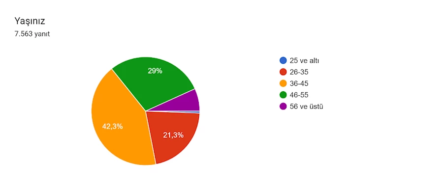 Formlar yanıt grafiği. Soru başlığı: Yaşınız. Yanıt sayısı: 7.563 yanıt.