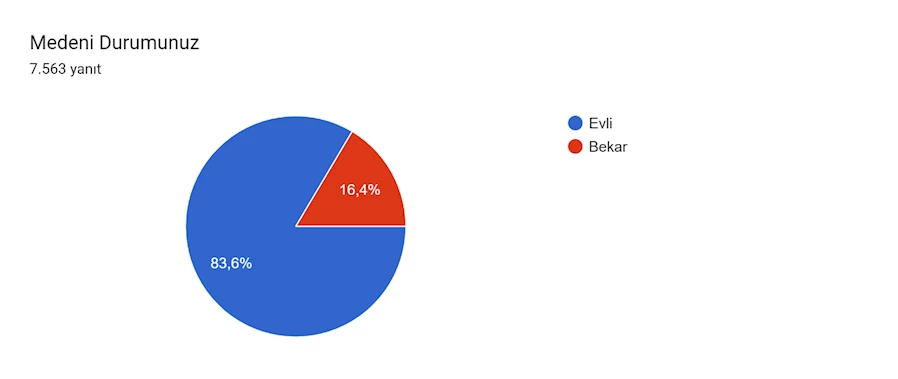 Formlar yanıt grafiği. Soru başlığı: Medeni Durumunuz. Yanıt sayısı: 7.563 yanıt.