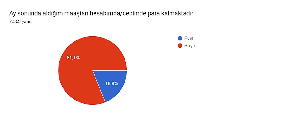 Formlar yanıt grafiği. Soru başlığı: Ay sonunda aldığım maaştan hesabımda/cebimde para kalmaktadır. Yanıt sayısı: 7.563 yanıt.