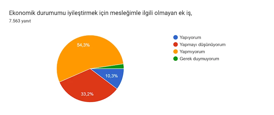 Formlar yanıt grafiği. Soru başlığı: Ekonomik durumumu iyileştirmek için mesleğimle ilgili olmayan ek iş,. Yanıt sayısı: 7.563 yanıt.