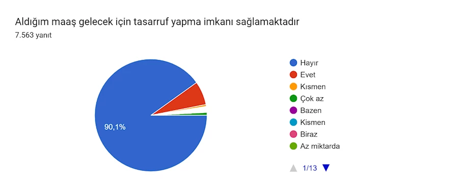 Formlar yanıt grafiği. Soru başlığı: Aldığım maaş gelecek için tasarruf yapma imkanı sağlamaktadır. Yanıt sayısı: 7.563 yanıt.