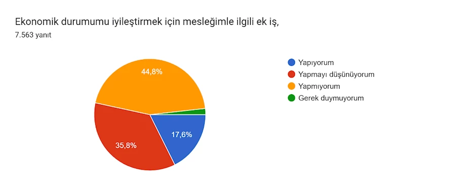 Formlar yanıt grafiği. Soru başlığı: Ekonomik durumumu iyileştirmek için mesleğimle ilgili ek iş,. Yanıt sayısı: 7.563 yanıt.