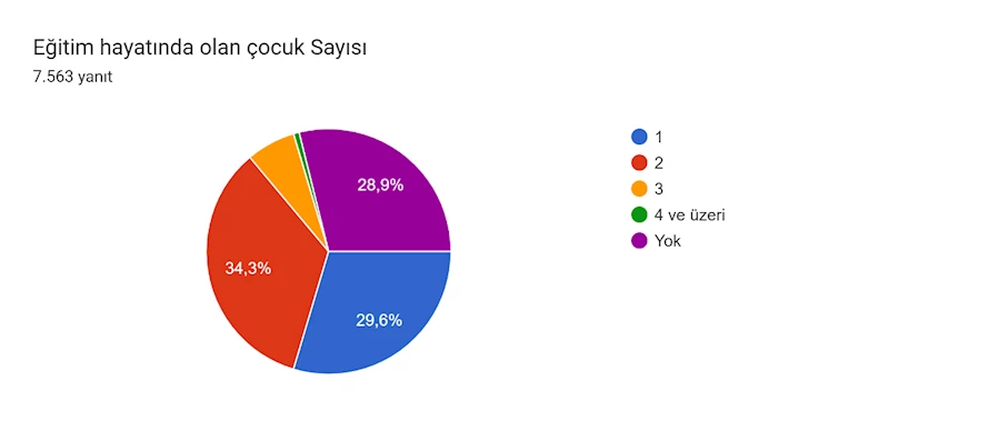 Formlar yanıt grafiği. Soru başlığı: Eğitim hayatında olan çocuk Sayısı. Yanıt sayısı: 7.563 yanıt.