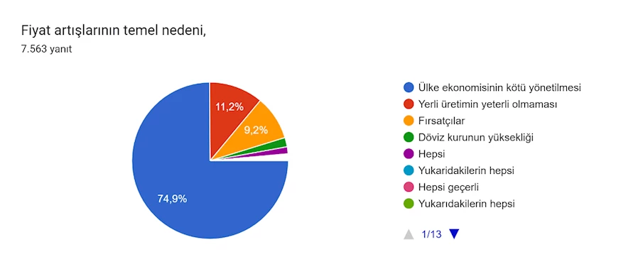 Formlar yanıt grafiği. Soru başlığı: Fiyat artışlarının temel nedeni,. Yanıt sayısı: 7.563 yanıt.