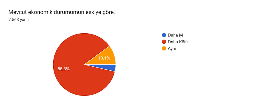 Formlar yanıt grafiği. Soru başlığı: Mevcut ekonomik durumumun eskiye göre,. Yanıt sayısı: 7.563 yanıt.