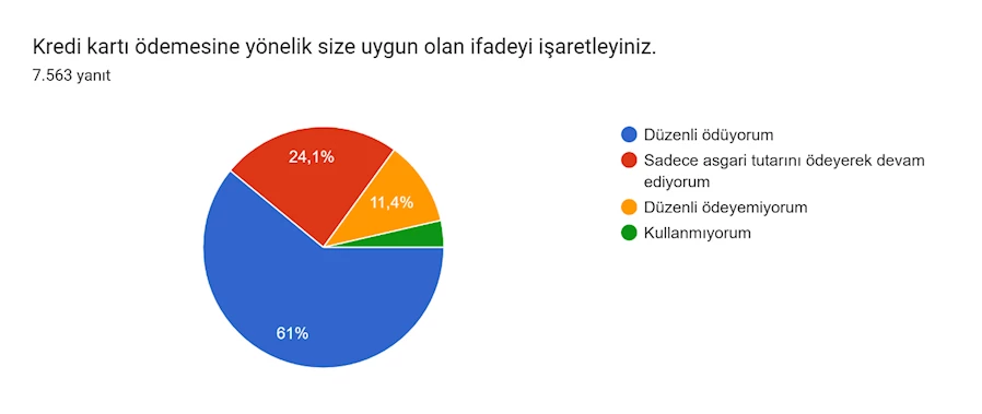 Formlar yanıt grafiği. Soru başlığı: Kredi kartı ödemesine yönelik size uygun olan ifadeyi işaretleyiniz. . Yanıt sayısı: 7.563 yanıt.