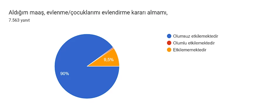 Formlar yanıt grafiği. Soru başlığı: Aldığım maaş, evlenme/çocuklarımı evlendirme kararı almamı,. Yanıt sayısı: 7.563 yanıt.