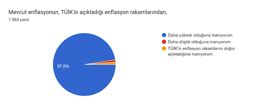 Formlar yanıt grafiği. Soru başlığı: Mevcut enflasyonun, TÜİK'in açıkladığı enflasyon rakamlarından,. Yanıt sayısı: 7.563 yanıt.