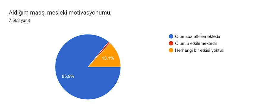 Formlar yanıt grafiği. Soru başlığı: Aldığım maaş, mesleki motivasyonumu,. Yanıt sayısı: 7.563 yanıt.