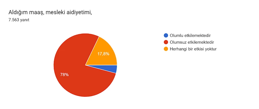 Formlar yanıt grafiği. Soru başlığı: Aldığım maaş, mesleki aidiyetimi,. Yanıt sayısı: 7.563 yanıt.