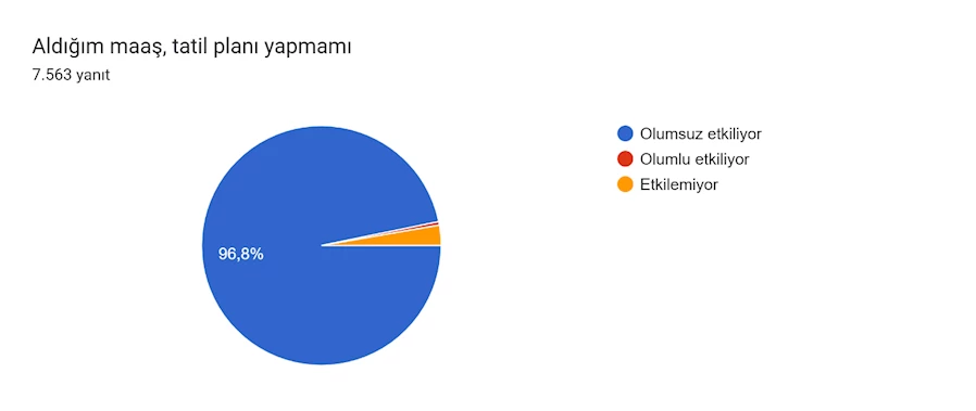 Formlar yanıt grafiği. Soru başlığı: Aldığım maaş, tatil planı yapmamı . Yanıt sayısı: 7.563 yanıt.