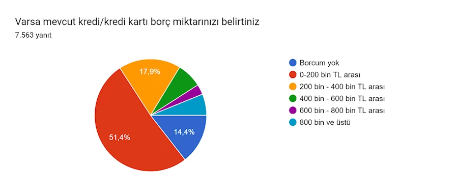 Formlar yanıt grafiği. Soru başlığı: Varsa mevcut kredi/kredi kartı borç miktarınızı belirtiniz. Yanıt sayısı: 7.563 yanıt.