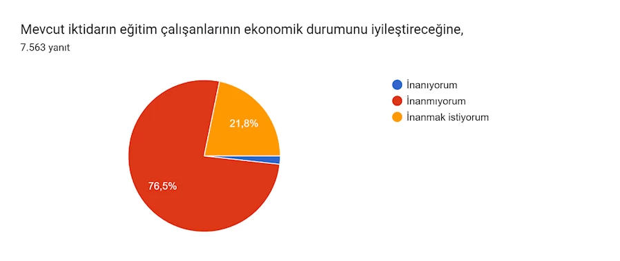 Formlar yanıt grafiği. Soru başlığı: Mevcut iktidarın eğitim çalışanlarının ekonomik durumunu iyileştireceğine,. Yanıt sayısı: 7.563 yanıt.