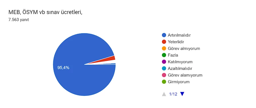 Formlar yanıt grafiği. Soru başlığı: MEB, ÖSYM vb sınav ücretleri,. Yanıt sayısı: 7.563 yanıt.