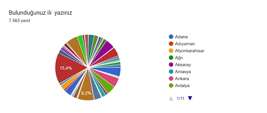 Formlar yanıt grafiği. Soru başlığı: Bulunduğunuz ili  yazınız. Yanıt sayısı: 7.563 yanıt.