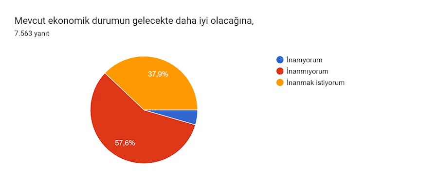 Formlar yanıt grafiği. Soru başlığı: Mevcut ekonomik durumun gelecekte daha iyi olacağına,. Yanıt sayısı: 7.563 yanıt.